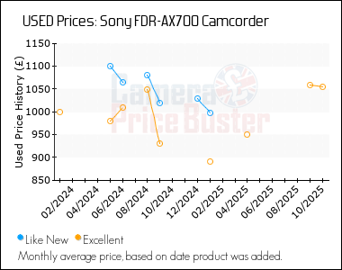 Best Price History for the Sony FDR-AX700 Camcorder