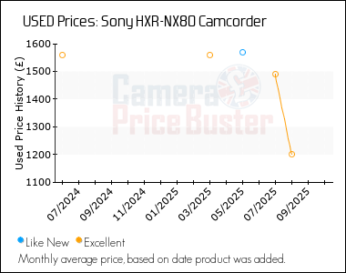 Best Price History for the Sony HXR-NX80 Camcorder