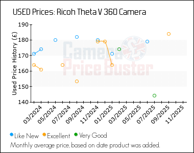 Best Price History for the Ricoh Theta V 360 Camera