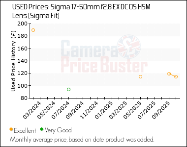 Best Price History for the Sigma 17-50mm f2.8 EX DC OS HSM Lens (Sigma Fit)