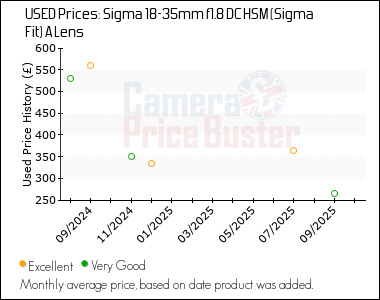 Best Price History for the Sigma 18-35mm f1.8 DC HSM (Sigma Fit) A Lens
