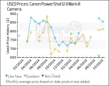 Best Price History for the Canon PowerShot G1 X Mark III Camera