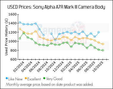 Best Price History for the Sony Alpha A7R Mark III Camera Body