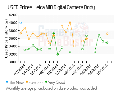 Best Price History for the Leica M10 Digital Camera Body