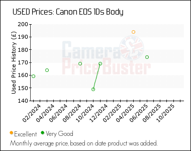 Best Price History for the Canon 1Ds Body