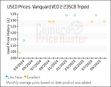 Best Price History for the Vanguard VEO 2 235CB Tripod