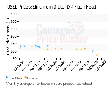 Best Price History for the Elinchrom D-Lite RX 4 Flash Head