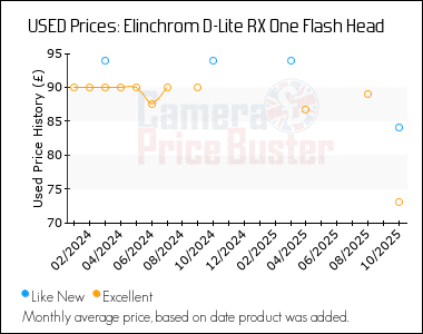Best Price History for the Elinchrom D-Lite RX One Flash Head