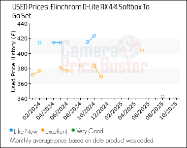 Best Price History for the Elinchrom D-Lite RX 4/4 Softbox To Go Set
