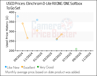 Best Price History for the Elinchrom D-Lite RX ONE/ONE Softbox To Go Set