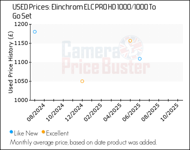 Best Price History for the Elinchrom ELC PRO HD 1000/1000 To Go Set