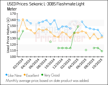 Best Price History for the Sekonic L-308S Flashmate Light Meter