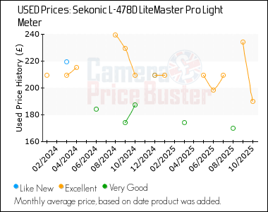 Best Price History for the Sekonic L-478D LiteMaster Pro Light Meter