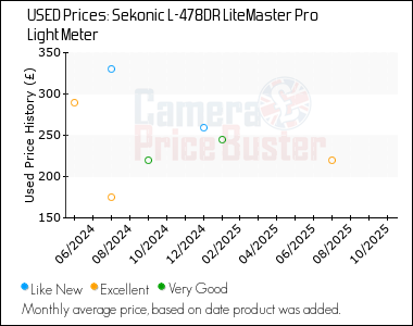 Best Price History for the Sekonic L-478DR LiteMaster Pro Light Meter