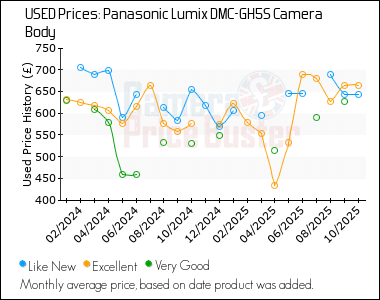 Best Price History for the Panasonic Lumix DMC-GH5S Camera Body