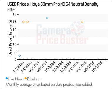 Best Price History for the Hoya 58mm Pro ND 64 Neutral Density Filter