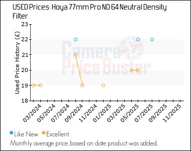 Best Price History for the Hoya 77mm Pro ND 64 Neutral Density Filter