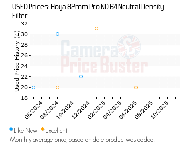 Best Price History for the Hoya 82mm Pro ND 64 Neutral Density Filter