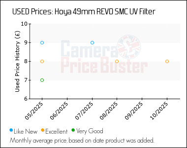 Best Price History for the Hoya 49mm REVO SMC UV Filter