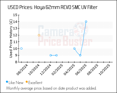 Best Price History for the Hoya 62mm REVO SMC UV Filter