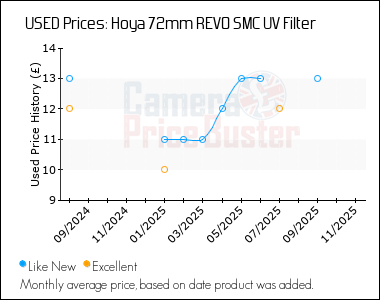 Best Price History for the Hoya 72mm REVO SMC UV Filter