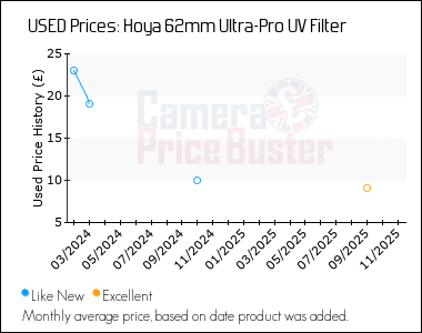 Best Price History for the Hoya 62mm Ultra-Pro UV Filter