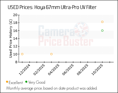 Best Price History for the Hoya 67mm Ultra-Pro UV Filter