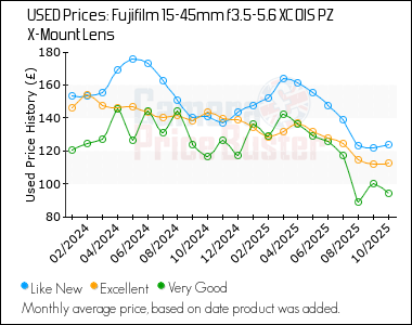 Best Price History for the Fujifilm 15-45mm f3.5-5.6 XC OIS PZ X-Mount Lens