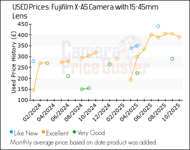 Best Price History for the Fujifilm X-A5 Camera with 15-45mm Lens
