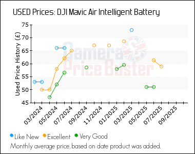 Best Price History for the DJI Mavic Air Intelligent Battery