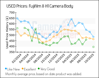 Best Price History for the Fujifilm X-H1 Camera Body
