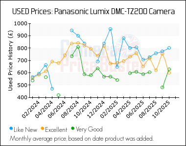 Best Price History for the Panasonic Lumix DMC-TZ200 Camera