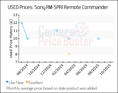Best Price History for the Sony RM-SPR1 Remote Commander