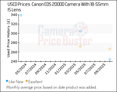 Best Price History for the Canon 2000D Camera With 18-55mm IS Lens