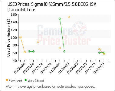 Best Price History for the Sigma 18-125mm f3.5-5.6 DC OS HSM (Canon Fit) Lens