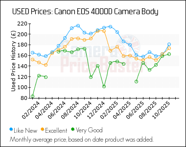 Best Price History for the Canon 4000D Camera Body