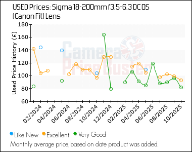 Best Price History for the Sigma 18-200mm f3.5-6.3 DC OS (Canon Fit) Lens