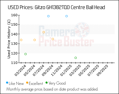 Best Price History for the Gitzo GH1382TQD Centre Ball Head