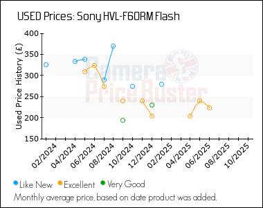Best Price History for the Sony HVL-F60RM Flash