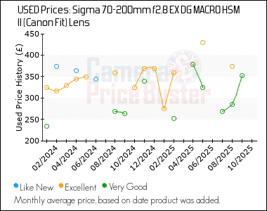Best Price History for the Sigma 70-200mm f2.8 EX DG MACRO HSM II (Canon Fit) Lens