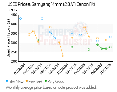 Best Price History for the Samyang 14mm f2.8 AF (Canon Fit) Lens