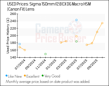 Best Price History for the Sigma 150mm f2.8 EX DG Macro HSM (Canon Fit) Lens