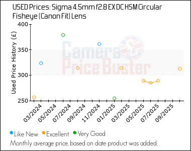Best Price History for the Sigma 4.5mm f2.8 EX DC HSM Circular Fisheye (Canon Fit) Lens