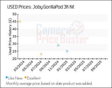 Best Price History for the Joby GorillaPod 3K Kit