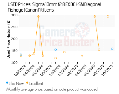 Best Price History for the Sigma 10mm f2.8 EX DC HSM Diagonal Fisheye (Canon Fit) Lens