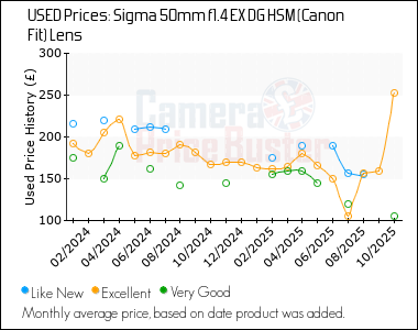 Best Price History for the Sigma 50mm f1.4 EX DG HSM (Canon Fit) Lens