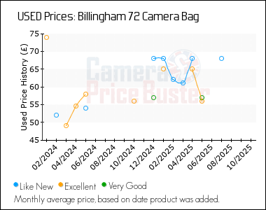 Best Price History for the Billingham 72 Camera Bag