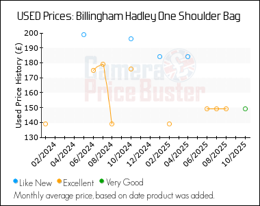 Best Price History for the Billingham Hadley One Shoulder Bag