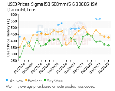 Best Price History for the Sigma 150-500mm f5-6.3 DG OS HSM (Canon Fit) Lens