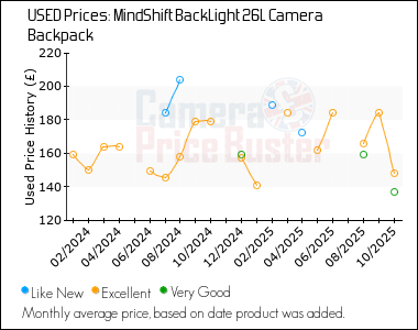 Best Price History for the MindShift BackLight 26L Camera Backpack